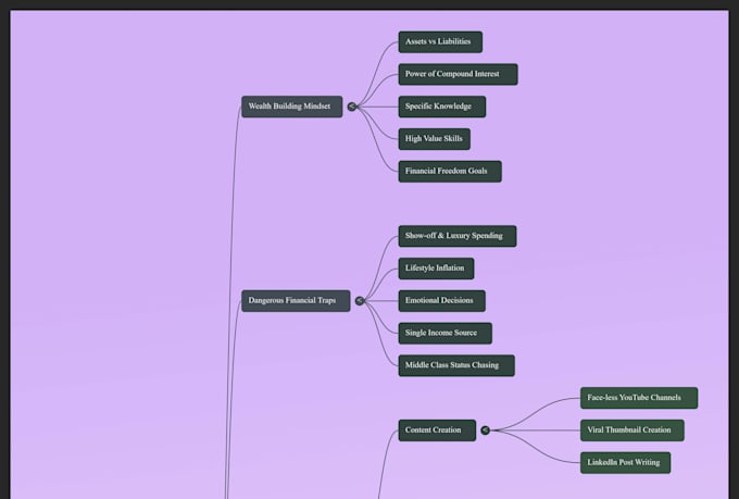 make a clear mind map of any youtube channel
